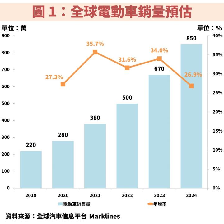 各國政策支持，帶旺「電動車」供應鏈：國泰智能電動車(00893)&富邦未來車(00895)該選誰？