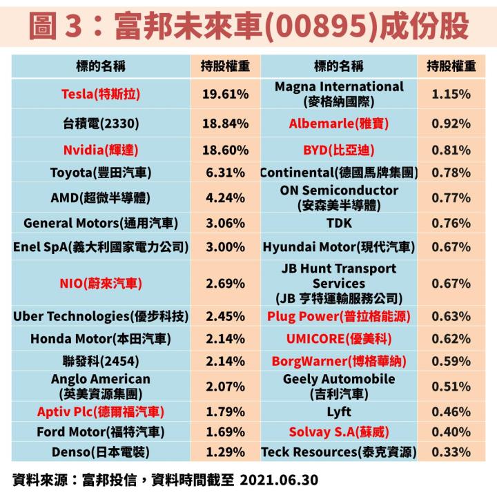 各國政策支持，帶旺「電動車」供應鏈：國泰智能電動車(00893)&富邦未來車(00895)該選誰？
