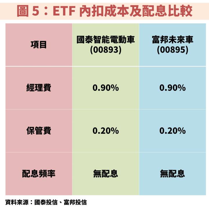 各國政策支持，帶旺「電動車」供應鏈：國泰智能電動車(00893)&富邦未來車(00895)該選誰？