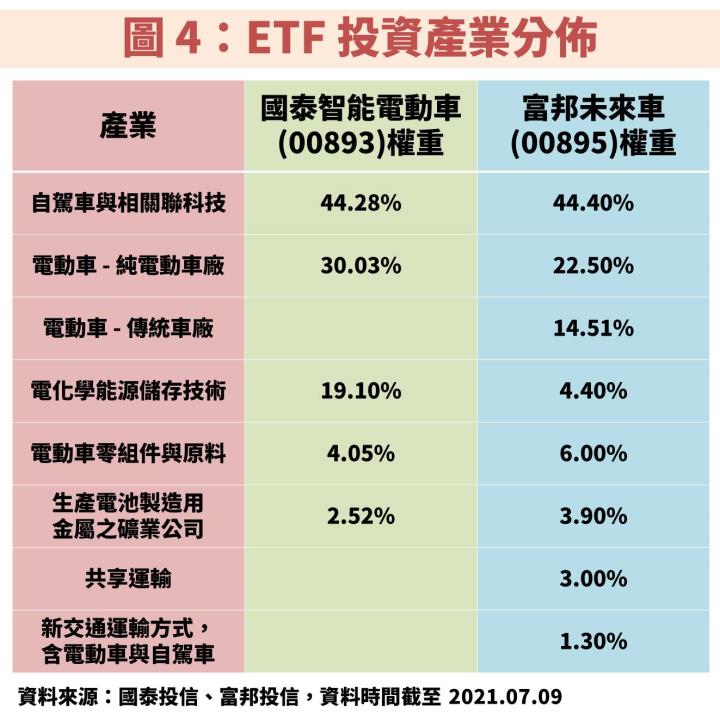 各國政策支持，帶旺「電動車」供應鏈：國泰智能電動車(00893)&富邦未來車(00895)該選誰？