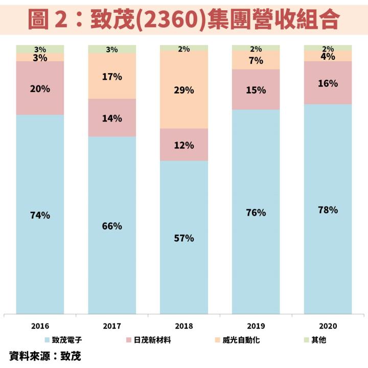 致茂(2360)：受惠半導體、電動車 2 大發展趨勢，EPS 將連續 2 年大成長！