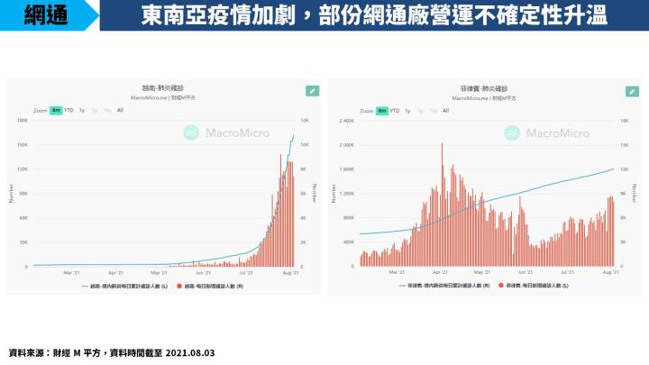 【研究報告】啟碁(6285)、宇智(6470)營運較不受東南亞疫情影響，眾達-KY(4977)受惠資料中心進入拉貨旺季！