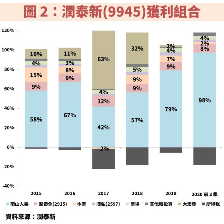 潤泰新(9945)：即將發放 4 元股票股利(殖利率 6.2％)，應該參與除權嗎？請優先瞭解「南山人壽」的重要性！