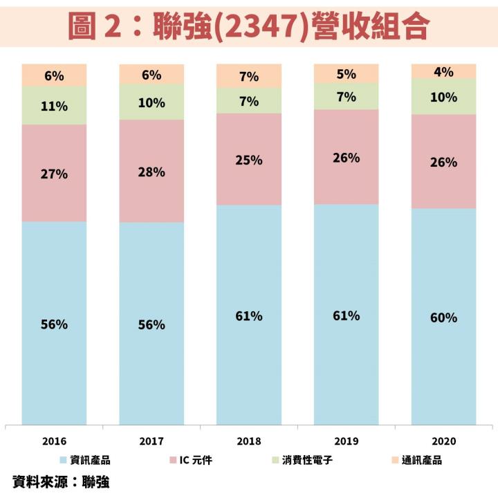 聯強(2347)：執行「精實計劃」、「敏捷計劃」帶動獲利率逐年攀升，更優化「股利政策」將盈餘分配率提升至接近 7 成！