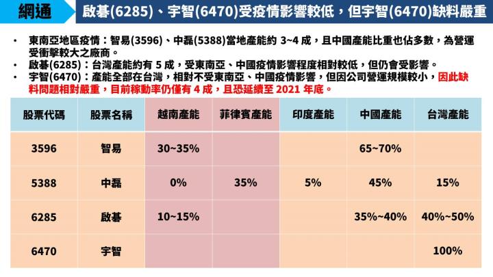 【研究報告】網通產業缺料情況愈趨嚴重：啟碁(6285)、中磊(5388)提前備貨因應下半年旺季！