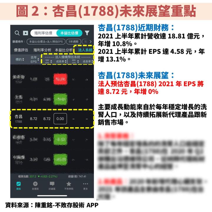 殖利率超過 5％：杏昌(1788)獲利穩定成長，坐擁洗腎人口增長大趨勢，是為「存股」模範生！
