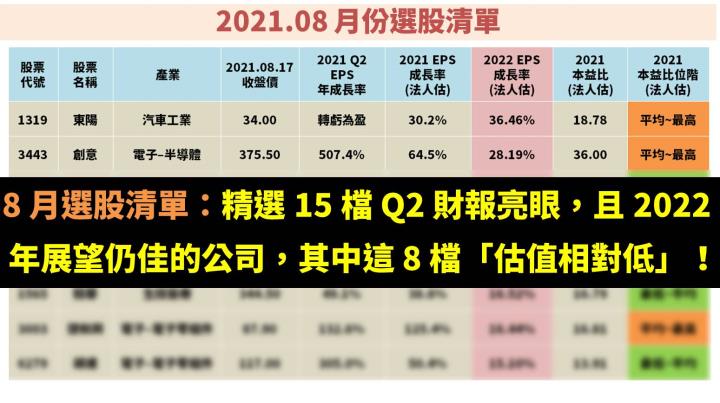 8 月選股清單：精選 15 檔 Q2 財報亮眼，且 2022   年展望仍佳的公司，其中這 8 檔「估值相對低」！