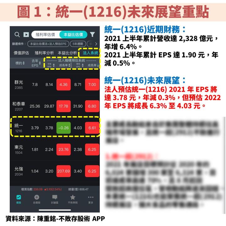 台灣疫情警戒降至 2 級：統一超(2912)股價短線飆，母公司統一(1216)有望跟上嗎？
