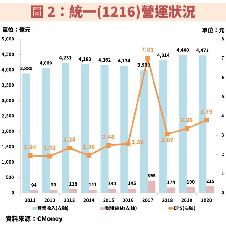 台灣疫情警戒降至 2 級：統一超(2912)股價短線飆，母公司統一(1216)有望跟上嗎？