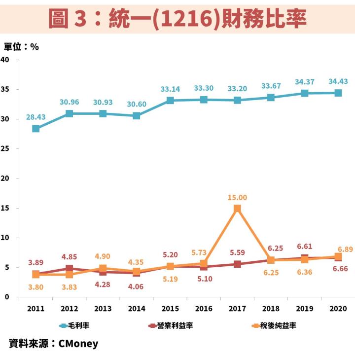 台灣疫情警戒降至 2 級：統一超(2912)股價短線飆，母公司統一(1216)有望跟上嗎？