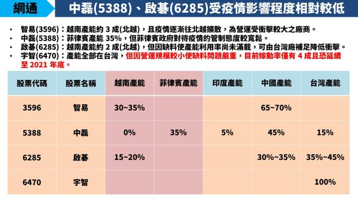 【研究報告】MR 概念股揚明光(3504)近日大漲 29％ 後，留意「網通族群」評價尚低！