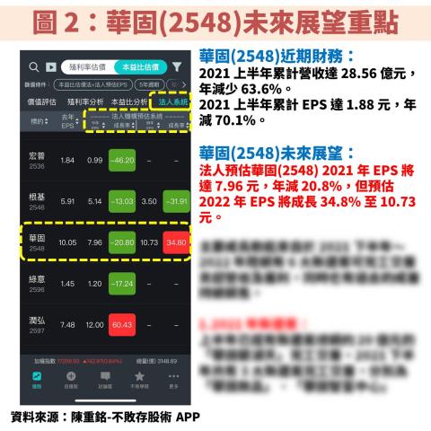 華固 2548 平均殖利率高達8 每年至少發5 元現金股利 未來1 年進入營運高峰期