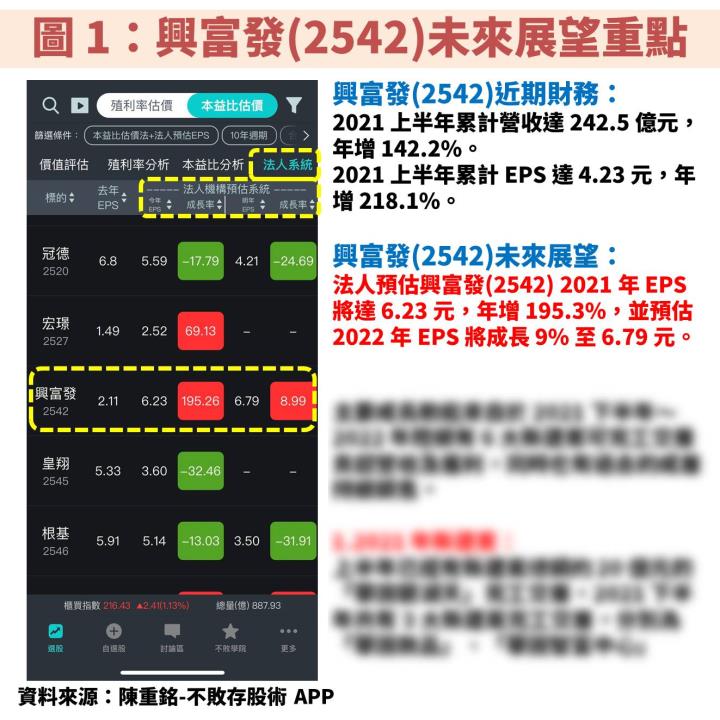 興富發(2542)：受惠 13 大新建案完工帶動 EPS 連 2 年維持高峰，平均殖利率高達 8.59％！