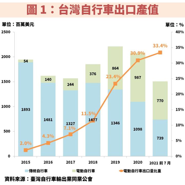 巨大(9921)：全球自行車龍頭，搭上「電動自行車」趨勢，毛利率創下近 10 年新高！