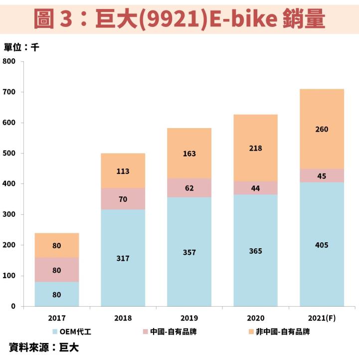 巨大(9921)：全球自行車龍頭，搭上「電動自行車」趨勢，毛利率創下近 10 年新高！