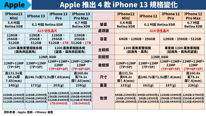 【研究報告】Apple 秋季發表會推出 3 大新品：台廠供應鏈訂單進補？「6 檔受惠股盤查」！