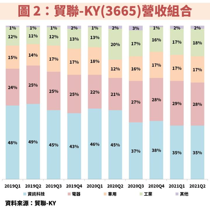 貿聯-KY(3665)：受惠 3 大動能帶動產品組合優化，預估 2022 年 EPS 成長率將優於 2021 年！