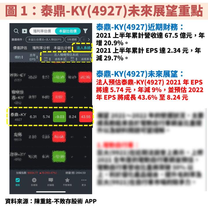 泰鼎-KY(4927)：不受中國限電衝擊，看好 2022 年受惠 Mini LED、車用帶動獲利重返成長軌道！