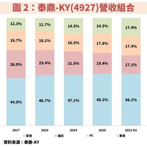 泰鼎 Ky 4927 不受中國限電衝擊 看好2022 年受惠mini Led 車用帶動獲利重返成長軌道