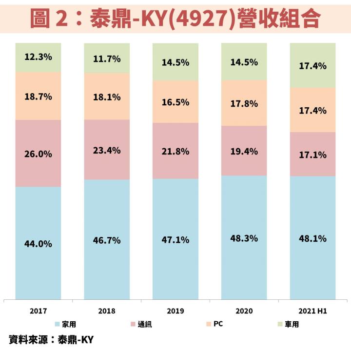 泰鼎-KY(4927)：不受中國限電衝擊，看好 2022 年受惠 Mini LED、車用帶動獲利重返成長軌道！