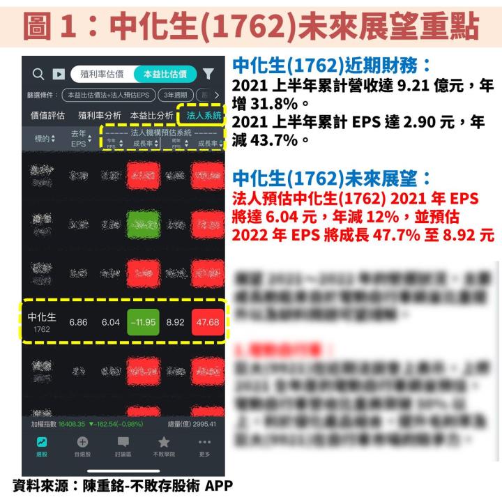 中化生(1762)：受惠 3 大「學名藥」市場大開，2022 年 EPS 成長率上看 4 成，預估本益比不到 10 倍！