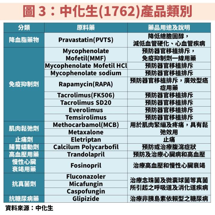 中化生(1762)：受惠 3 大「學名藥」市場大開，2022 年 EPS 成長率上看 4 成，預估本益比不到 10 倍！