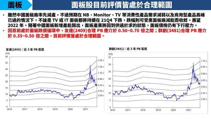 【研究報告】投信買超友達(2409)、群創(3481)，中國面板廠又傳出率先減產，股價要噴出了嗎？