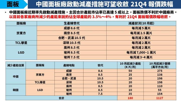 【研究報告】投信買超友達(2409)、群創(3481)，中國面板廠又傳出率先減產，股價要噴出了嗎？