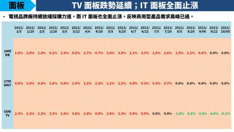 研究報告 投信買超友達 2409 群創 3481 中國面板廠又傳出率先減產 股價要噴出了嗎