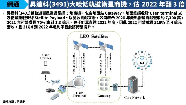 【研究報告】昇達科(3491)大啖低軌道衛星商機，估 2022 年營收貢獻飆漲 3 倍以上！