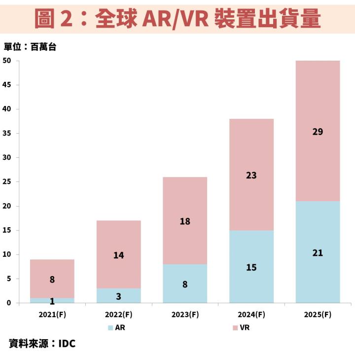 元宇宙(Metaverse)商機爆發：宏達電(2498)引領 18 檔概念股出列！