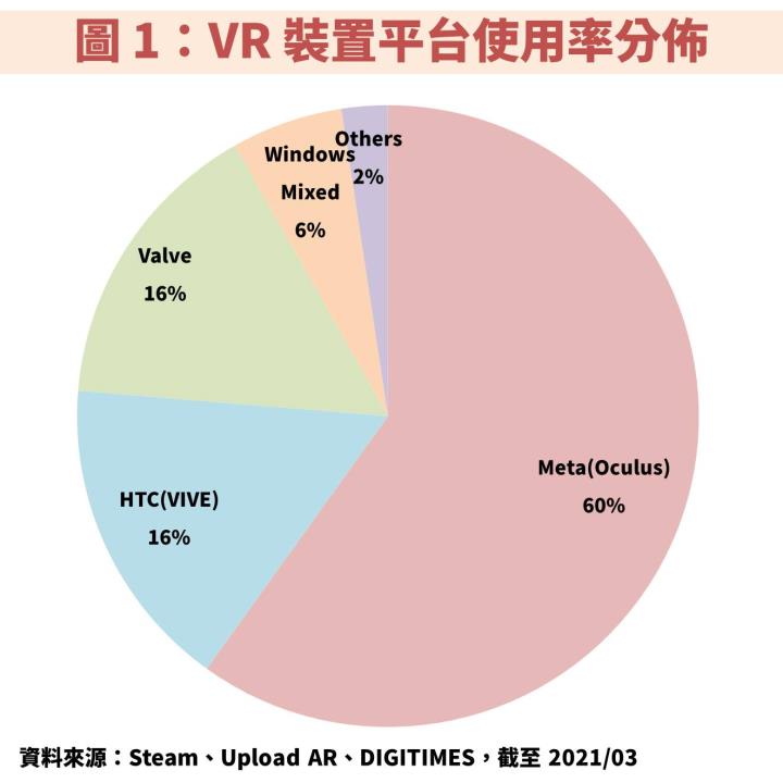 元宇宙(Metaverse)商機爆發：宏達電(2498)引領 18 檔概念股出列！