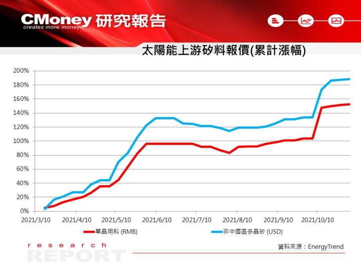 【研究報告】經濟部宣佈調高躉購費率，「太陽能產業」將迎轉機？優先看好元晶(6443)！
