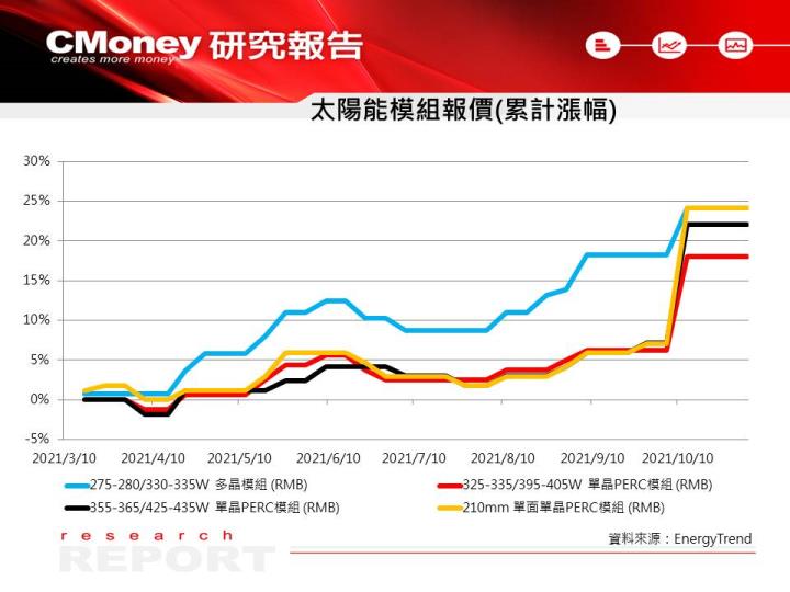 【研究報告】經濟部宣佈調高躉購費率，「太陽能產業」將迎轉機？優先看好元晶(6443)！