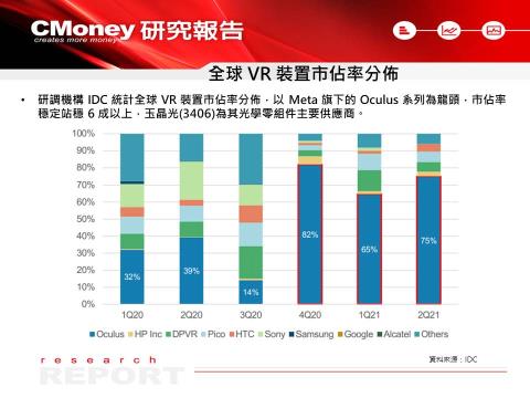 研究報告 元宇宙vr 裝置商機引爆 玉晶光 3406 切入meta Sony Apple 供應鏈