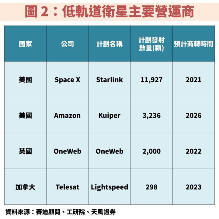 「低軌道衛星」升空進入商轉階段：Space X 引領 17 檔概念股出列！