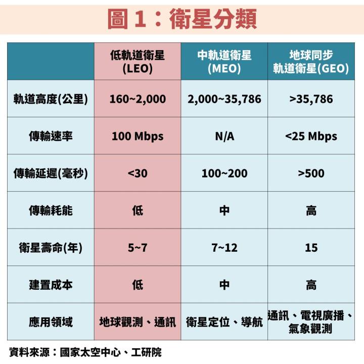 「低軌道衛星」升空進入商轉階段：Space X 引領 17 檔概念股出列！