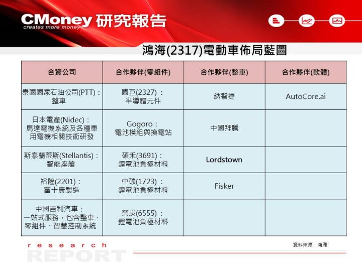 【研究報告】鴻海(2317)電動車量產時程提前 1 年，預期 2025 年有望達 5％ 市佔率目標！