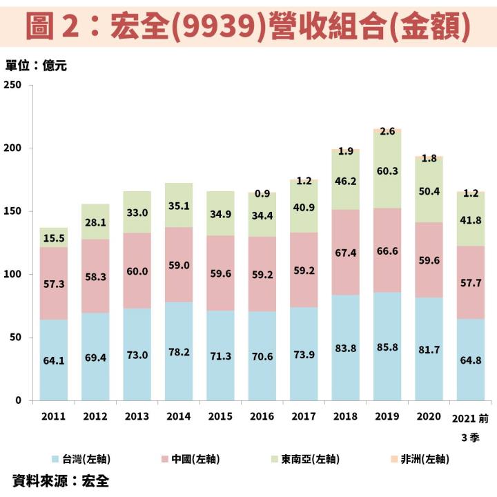 宏全(9939)投資價值浮現？本益比不到 10 倍，預估 2022 年 EPS 將成長 15％ 以上！