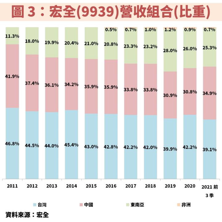 宏全(9939)投資價值浮現？本益比不到 10 倍，預估 2022 年 EPS 將成長 15％ 以上！