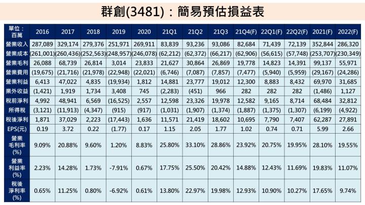 【研究報告】面板產業 12 月進入淡季，友達(2409)、群創(3481)投資機會點在？