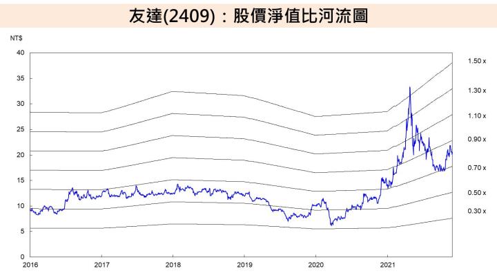 【研究報告】面板產業 12 月進入淡季，友達(2409)、群創(3481)投資機會點在？