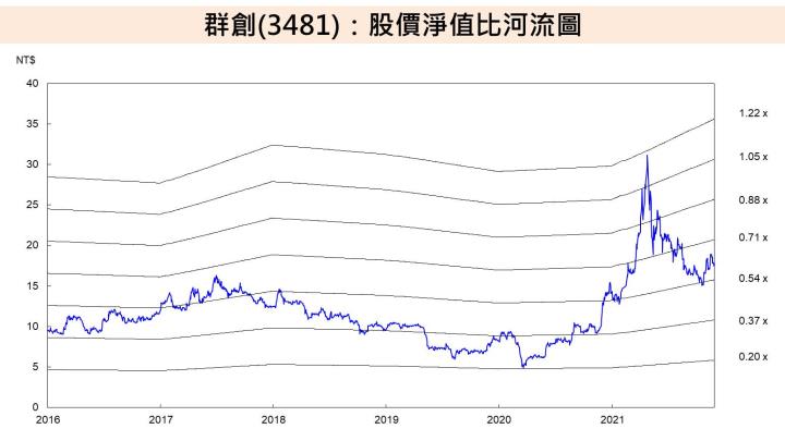 【研究報告】面板產業 12 月進入淡季，友達(2409)、群創(3481)投資機會點在？