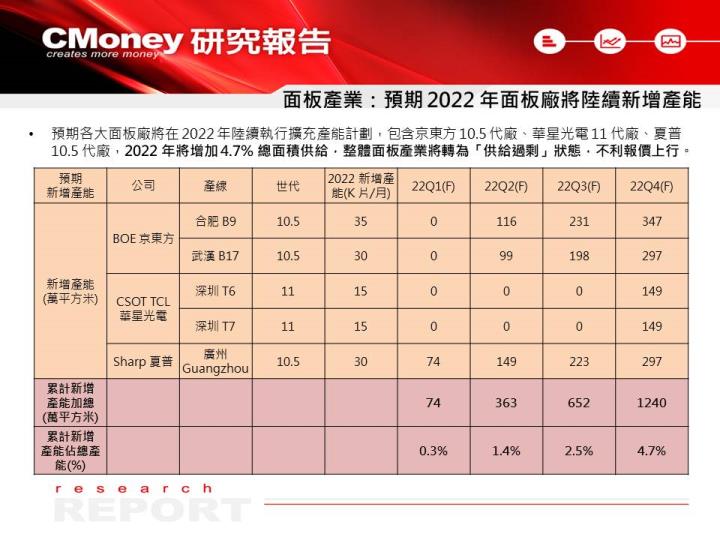 【研究報告】面板產業 12 月進入淡季，友達(2409)、群創(3481)投資機會點在？