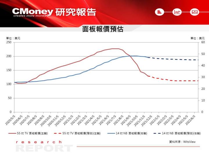 【研究報告】面板產業 12 月進入淡季，友達(2409)、群創(3481)投資機會點在？