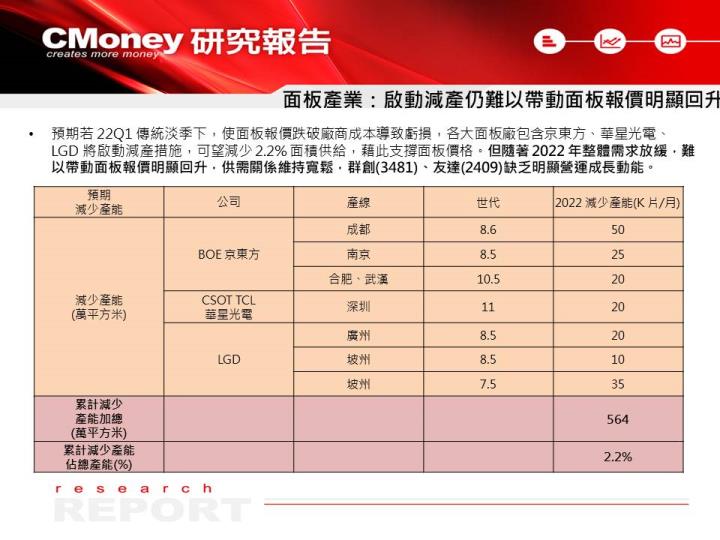 【研究報告】面板產業 12 月進入淡季，友達(2409)、群創(3481)投資機會點在？