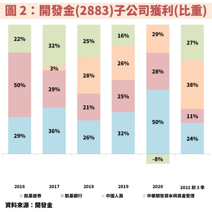 開發金(2883)收購 100％ 中壽(2823)股權獲准：集團綜效有望逐漸顯現，現在可以佈局嗎？