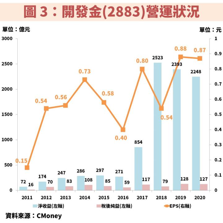 開發金(2883)收購 100％ 中壽(2823)股權獲准：集團綜效有望逐漸顯現，現在可以佈局嗎？