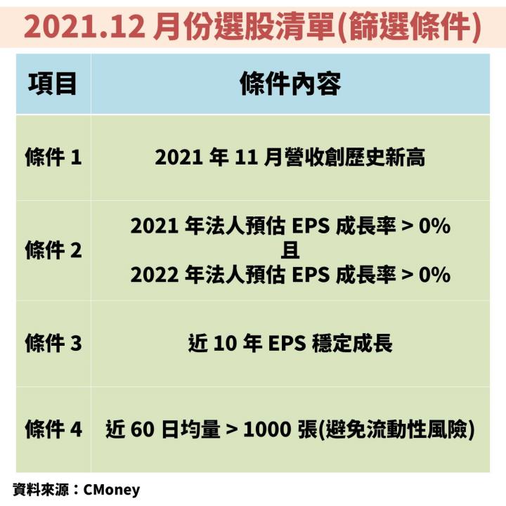 12 月選股清單：「這 13 檔」11 月營收創歷史新高，2022 年估 EPS 再成長！