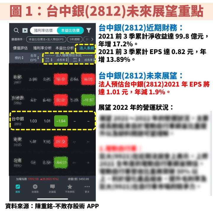 市場預期 Fed 將於 2022 年升息 3 碼：台中銀(2812)評價可望還有提升空間！